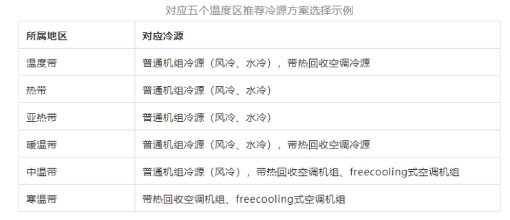 数据中心冷源的选择应用